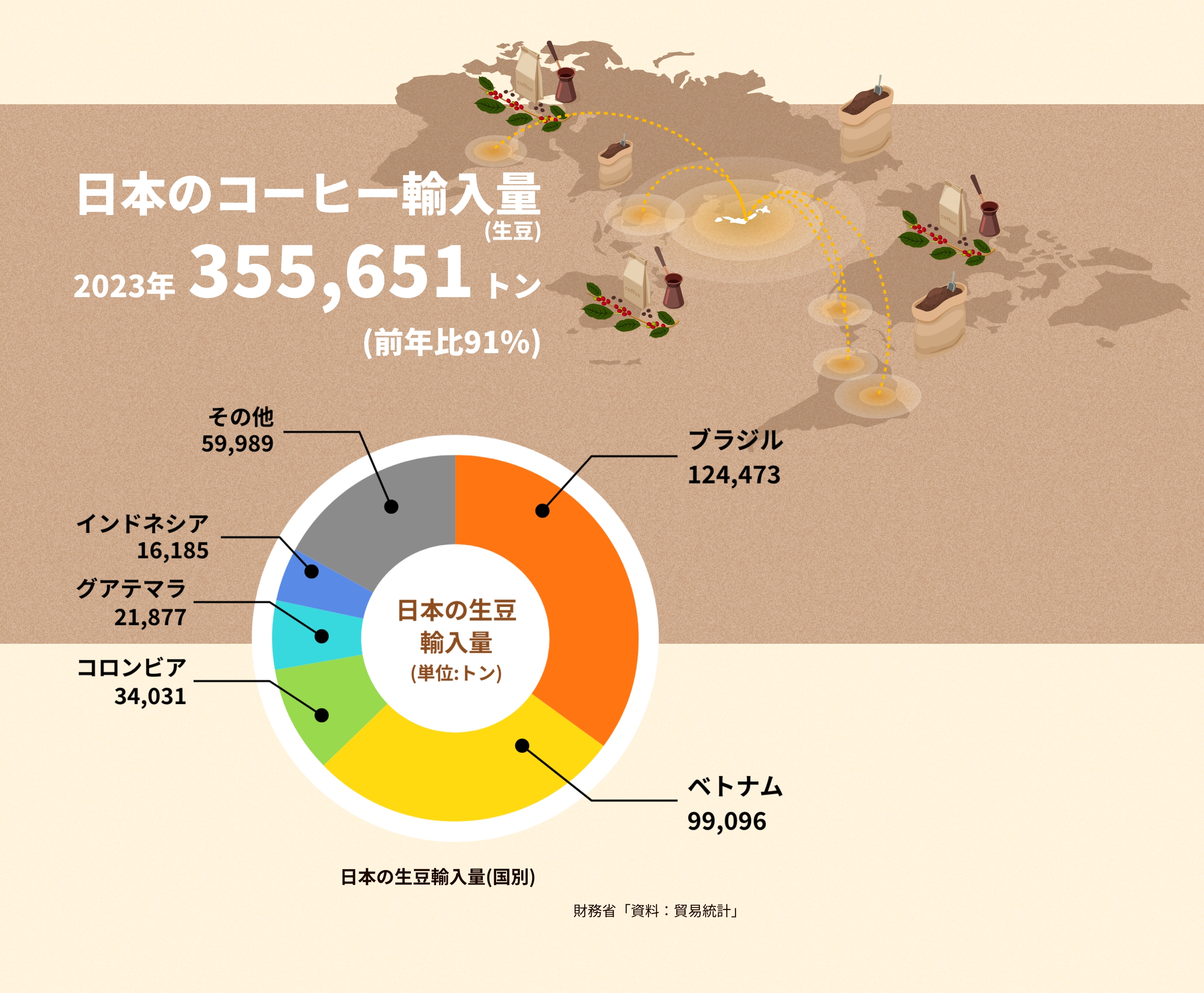 日本の生豆輸入量(国別)