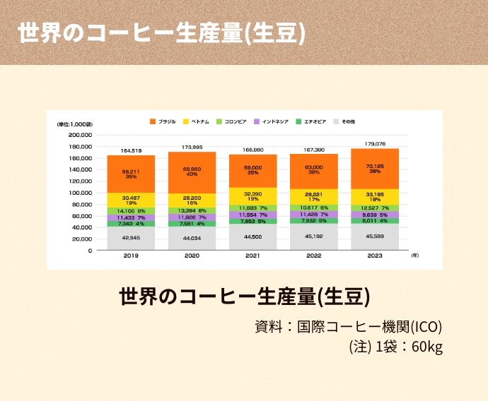 世界の生産量