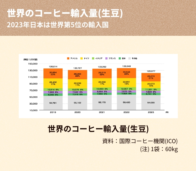 世界の輸入量