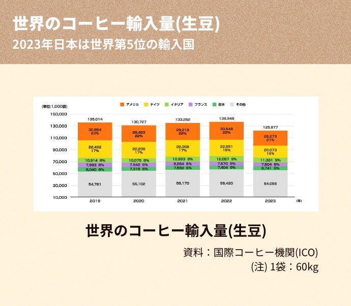 世界の輸入量