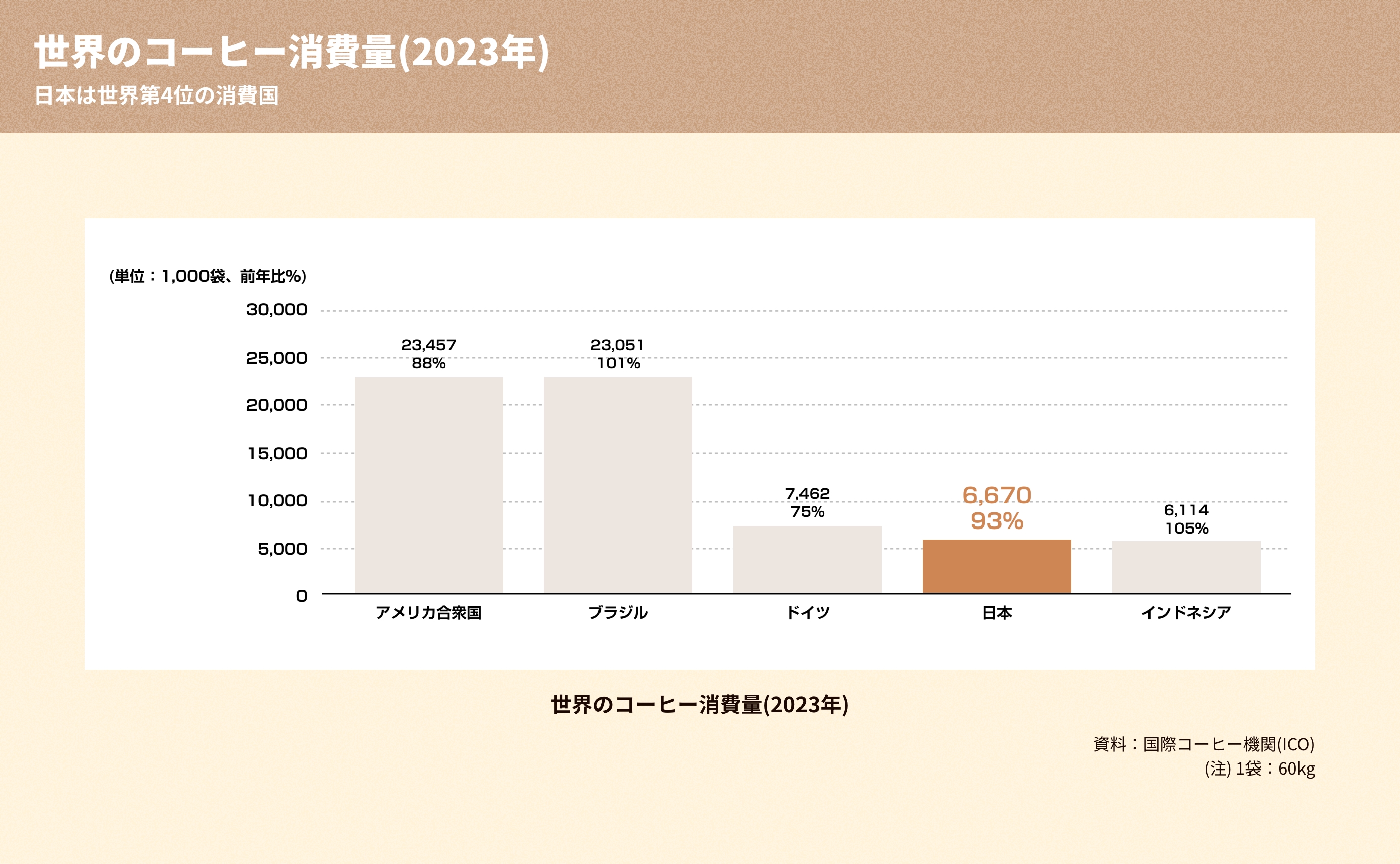 世界の消費量 前年対比％