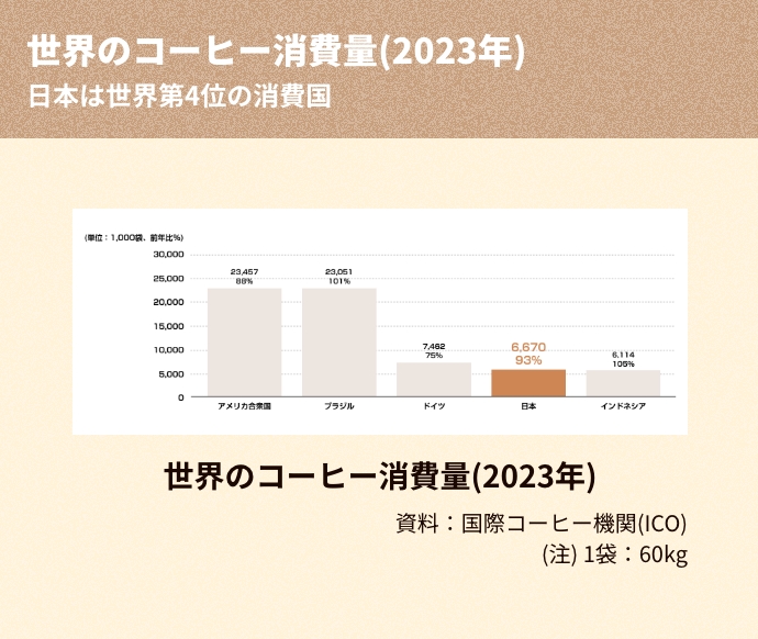 世界の消費量 前年対比％