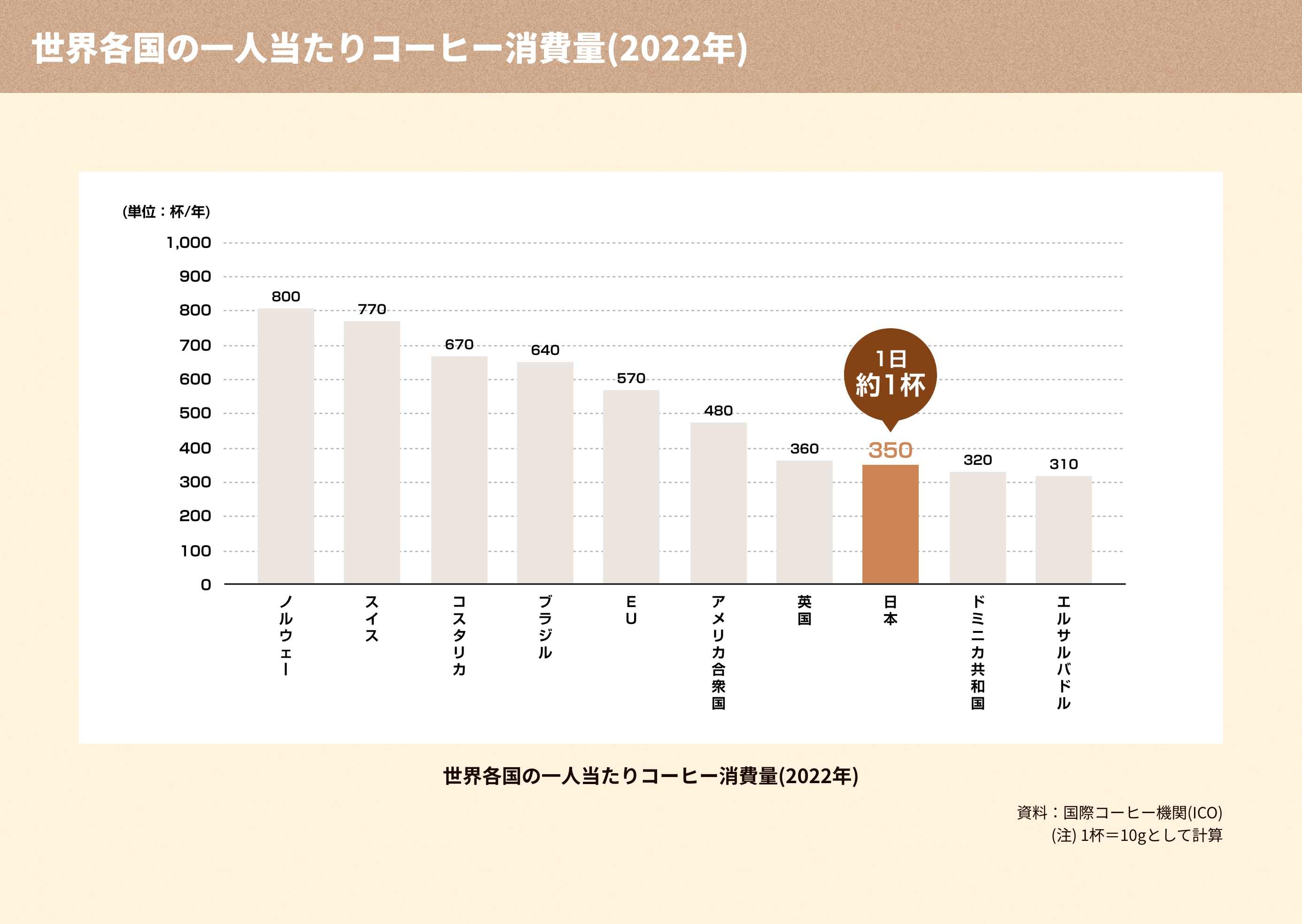 世界各国の一人当たりコーヒー消費量（2021年）