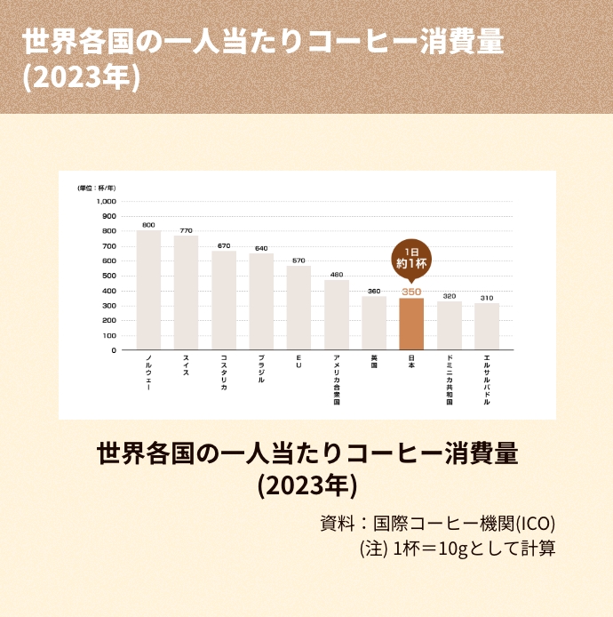 世界各国の一人当たりコーヒー消費量（2021年）