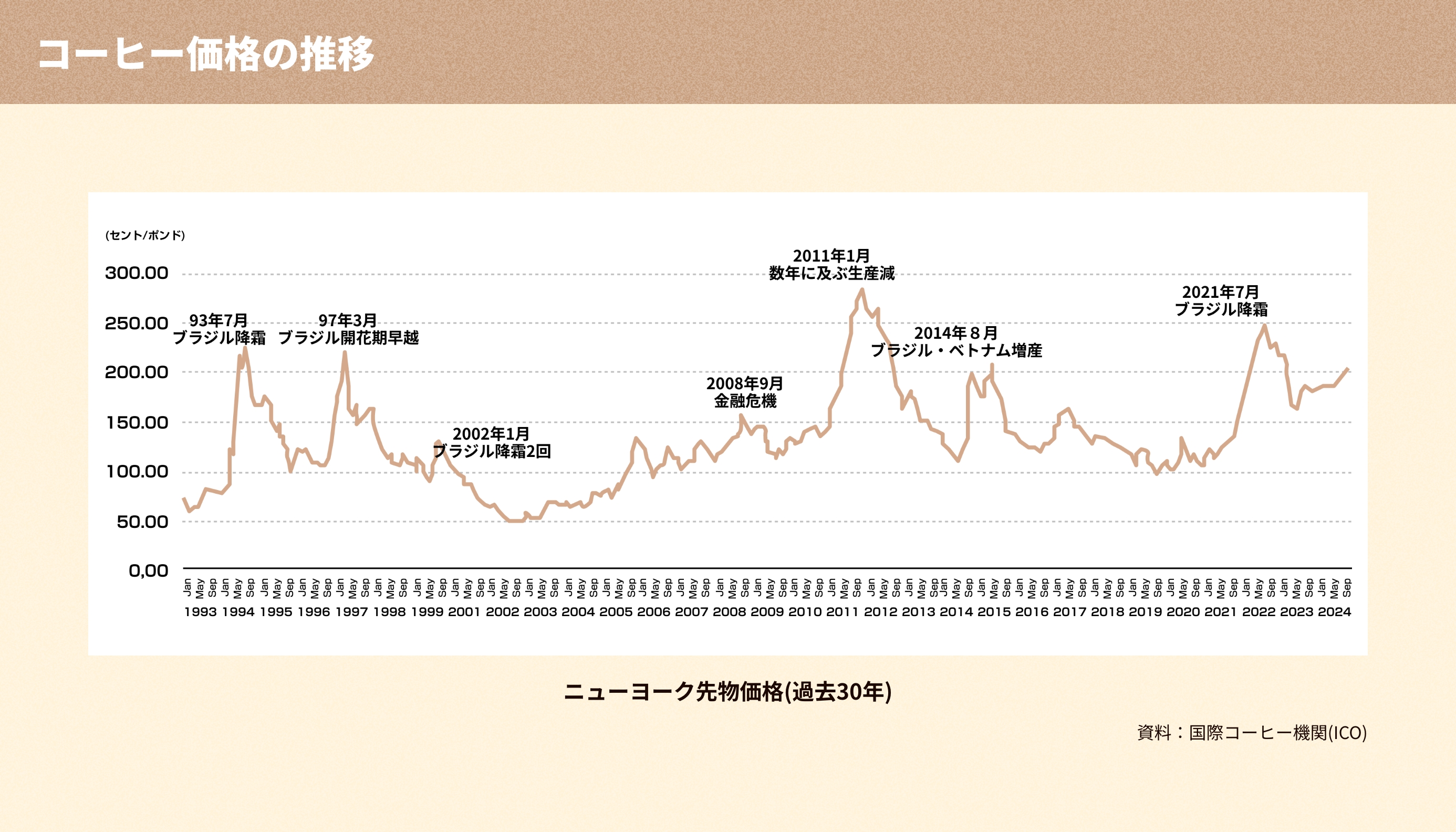 ニューヨーク先物価格（過去30年）