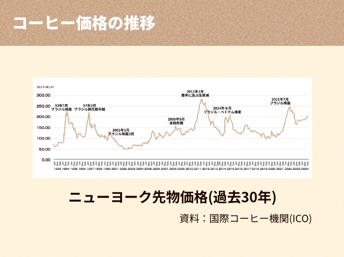 ニューヨーク先物価格（過去30年）